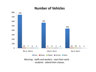 748
569
438
10 6 107 8 106 7 55 4 2
0
100
200
300
400
500
600
700
800
8a.m.-10a.m. 12p.m.-2p.m. 4p.m.-6p.m.
Number of Vehicles
Cars Buses Taxies Lorries Vans
Morning - staffs and workers - start their work
- students - attend their classes.
 