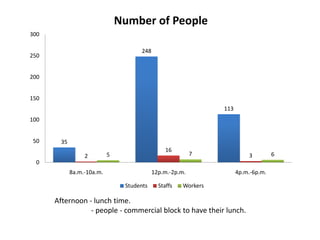 35
248
113
2
16
35 7 6
0
50
100
150
200
250
300
8a.m.-10a.m. 12p.m.-2p.m. 4p.m.-6p.m.
Number of People
Students Staffs Workers
Afternoon - lunch time.
- people - commercial block to have their lunch.
 