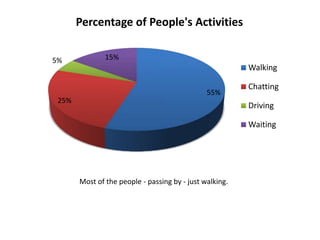 55%
25%
5% 15%
Percentage of People's Activities
Walking
Chatting
Driving
Waiting
Most of the people - passing by - just walking.
 