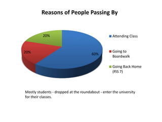 60%20%
20%
Reasons of People Passing By
Attending Class
Going to
Boardwalk
Going Back Home
(PJS 7)
Mostly students - dropped at the roundabout - enter the university
for their classes.
 