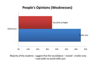 Traffic Jam
Too Dark at Night
0% 10% 20% 30% 40% 50% 60% 70%
Weaknesses
People's Opinions (Weaknesses)
Majority of the students - suggest that the roundabout – resized - smaller area
- road wider to avoid traffic jam.
 