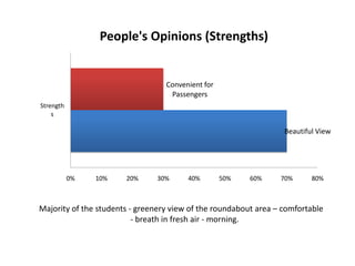 Beautiful View
Convenient for
Passengers
0% 10% 20% 30% 40% 50% 60% 70% 80%
Strength
s
People's Opinions (Strengths)
Majority of the students - greenery view of the roundabout area – comfortable
- breath in fresh air - morning.
 
