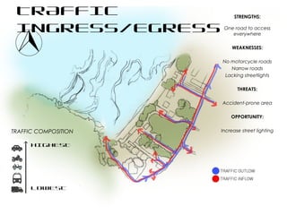 TRAFFIC
INGRESS/EGRESS
STRENGTHS:
One road to access
everywhere
WEAKNESSES:
No motorcycle roads
Narrow roads
Lacking streetlights
THREATS:
Accident-prone area
OPPORTUNITY:
Increase street lighting
HIGHEST
LOWEST
TRAFFIC COMPOSITION
 