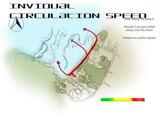 INVIDUAL
CIRCULATION SPEEDWalk along the beach.
Wouldn’t access further
away form the shore.
Fastest circulation speed.
 