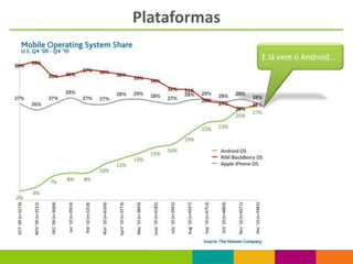 Plataformas

              E lá vem o Android...
 