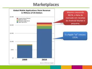 Marketplaces
                Mesmo crescendo
                 861%, a fatia de
               mercado em receitas
               do Android Market é
                    pequena.



               E a Apple “só” cresceu
                       131%.
 