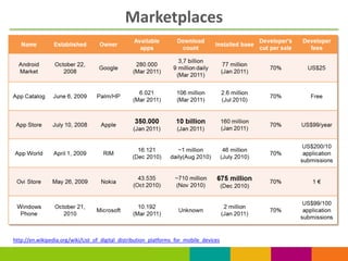 Marketplaces




http://en.wikipedia.org/wiki/List_of_digital_distribution_platforms_for_mobile_devices
 
