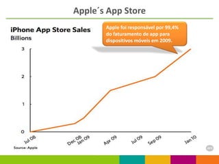 Apple´s App Store
       Apple foi responsável por 99,4%
       do faturamento de app para
       dispositivos móveis em 2009.
 