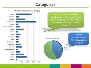 Categorias

           Apenas 6,3% de todos os
        vendedores (1 em 16) teve pelo
       menos 1 app no TOP PAID APPS. E
        80% destes foram um “one-hit
                  wonders”



                                Games
                            representaram
                           52% das receitas
                               em 2010.
 