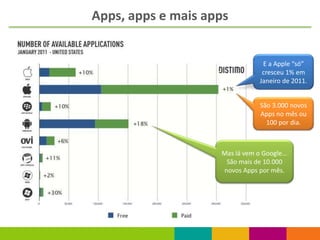 Apps, apps e mais apps


                                 E a Apple “só”
                                 cresceu 1% em
                                Janeiro de 2011.


                                São 3.000 novos
                                Apps no mês ou
                                  100 por dia.



                    Mas lá vem o Google...
                     São mais de 10.000
                    novos Apps por mês.
 