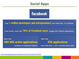 Social Apps




http://www.digitalbuzzblog.com/facebook-statistics-facts-figures-for-2010/
 
