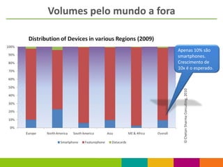 Volumes pelo mundo a fora


                            Apenas 10% são
                            smartphones.
                            Crescimento de
                            10x é o esperado.
 