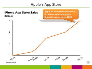 Apple´s App Store
       Apple foi responsável por 99,4%
       do faturamento de app para
       dispositivos móveis em 2...