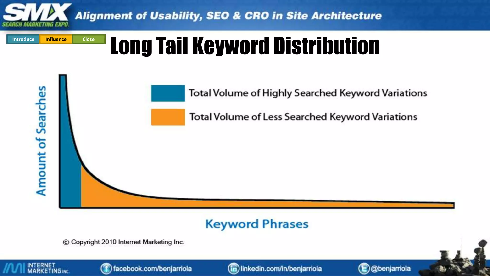 Long Tail Keyword Distribution
Introduce Influence Close
 