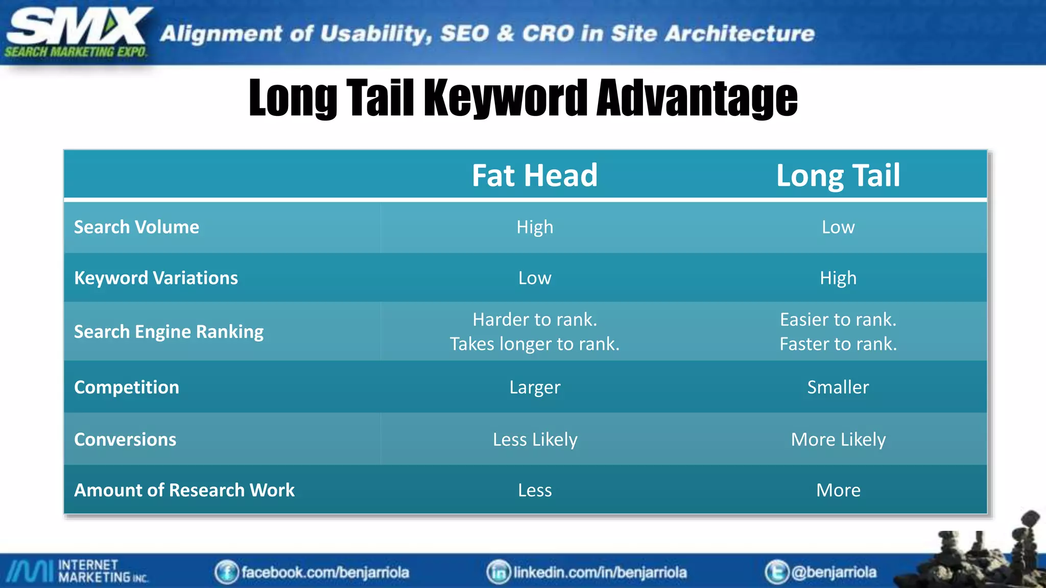 Fat Head Long Tail
Search Volume High Low
Keyword Variations Low High
Search Engine Ranking
Harder to rank.
Takes longer to rank.
Easier to rank.
Faster to rank.
Competition Larger Smaller
Conversions Less Likely More Likely
Amount of Research Work Less More
Fat Head Long Tail
Search Volume High Low
Keyword Variations Low High
Search Engine Ranking
Harder to rank.
Takes longer to rank.
Easier to rank.
Faster to rank.
Competition Larger Smaller
Conversions Less Likely More Likely
Amount of Research Work Less More
Long Tail Keyword Advantage
 