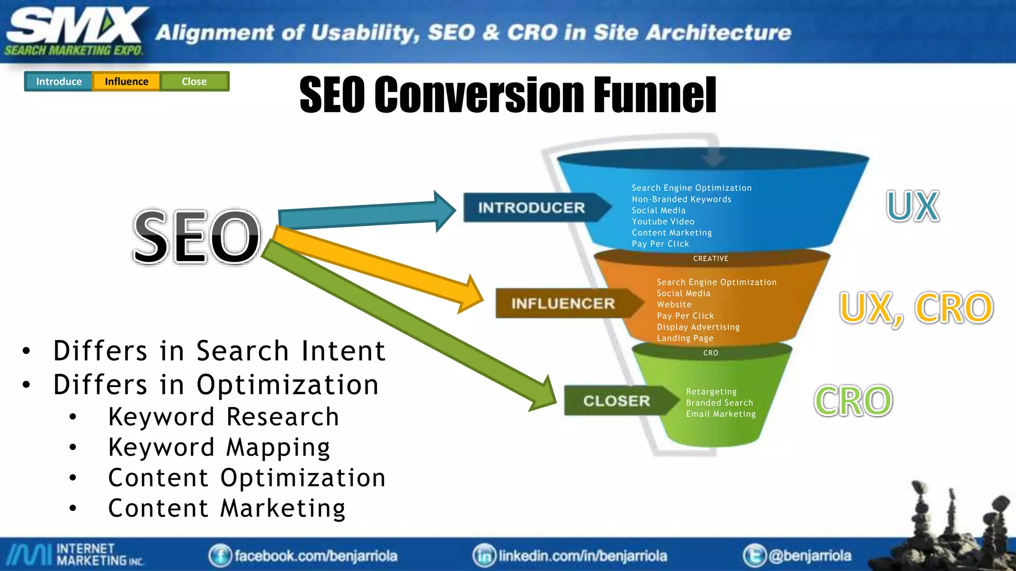 Search Engine Optimization
Non-Branded Keywords
Social Media
Youtube Video
Content Marketing
Pay Per Click
Search Engine Optimization
Social Media
Website
Pay Per Click
Display Advertising
Landing Page
Retargeting
Branded Search
Email Marketing
CREATIVE
CRO
• Differs in Search Intent
• Differs in Optimization
• Keyword Research
• Keyword Mapping
• Content Optimization
• Content Marketing
SEO Conversion Funnel
Introduce Influence Close
 