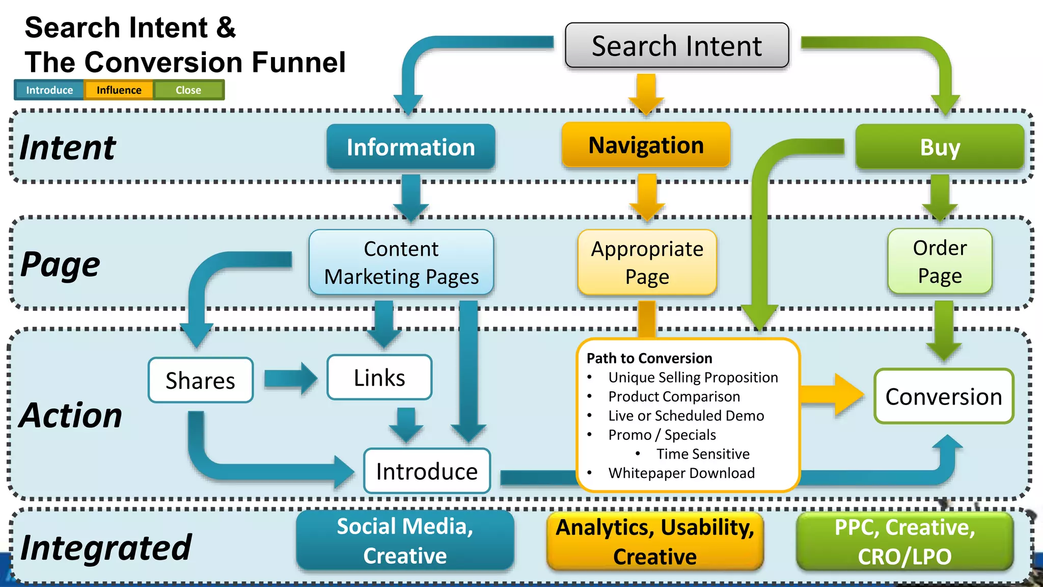 Integrated
Action
Path to
Conversion
Page
Search Intent
Intent
Content
Marketing Pages
Appropriate
Page
Order
Page
Shares
Conversion
Links
Introduce
Path to Conversion
• Unique Selling Proposition
• Product Comparison
• Live or Scheduled Demo
• Promo / Specials
• Time Sensitive
• Whitepaper Download
Introducers Influencers ClosersInformation Navigation Buy
PPC, Creative,
CRO/LPO
Analytics, Usability,
Creative
Social Media,
Creative
Search Intent &
The Conversion Funnel
Introduce Influence Close
 