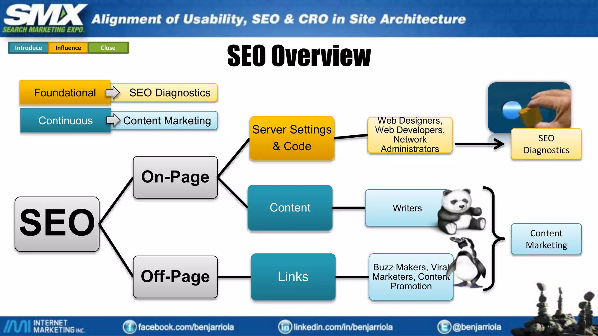 SEO
On-Page
Server Settings
& Code
Web Designers,
Web Developers,
Network
Administrators
Content Writers
Off-Page Links
Buzz Makers, Viral
Marketers, Content
Promotion
SEO Diagnostics
Content Marketing
Foundational
Continuous
Content
Marketing
SEO
Diagnostics
SEO Overview
Introduce Influence Close
 