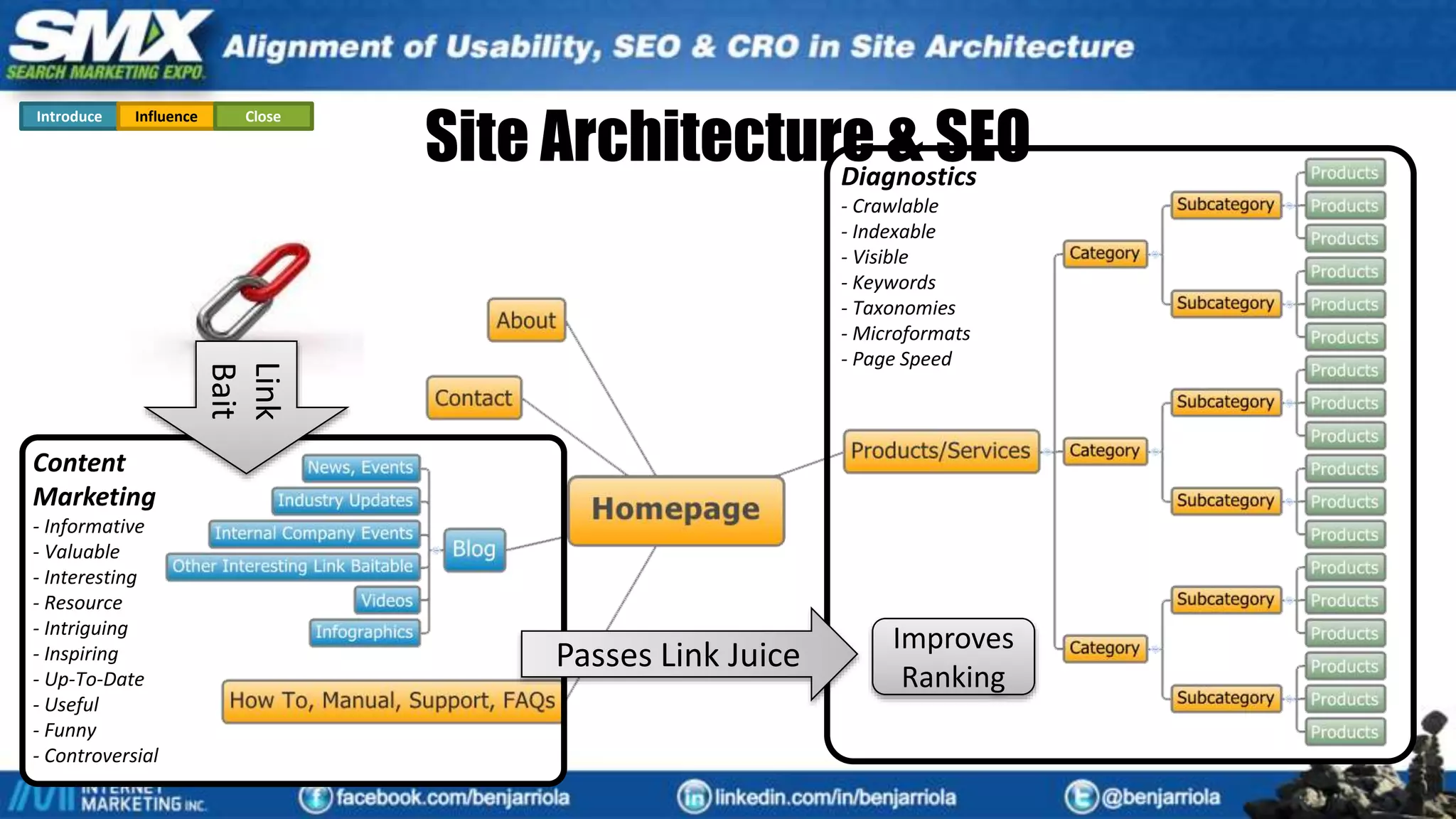 Site Architecture & SEODiagnostics
- Crawlable
- Indexable
- Visible
- Keywords
- Taxonomies
- Microformats
- Page Speed
Content
Marketing
- Informative
- Valuable
- Interesting
- Resource
- Intriguing
- Inspiring
- Up-To-Date
- Useful
- Funny
- Controversial
Link
Bait
Passes Link Juice Improves
Ranking
Introduce Influence Close
 