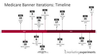 #WebClinic
2014 2015
July
10
Banner navigation
13%
Oct
6
MVT
Title, copy, button
71%
Sep
3
Value prop
4%
Oct
16
Agency banner II
162%
Dec
7
Sam II
3%
Dec
1
Personalization
GEO
31%
Apr
2
Rotation speed
20%
Nov
12
Sam
0%
Mar
17
Specific CTA
7%
Apr
13
Nav color
43%
Nov
25
Login expander
12%
Sep
30
Agency banner
33%
May
22
Simplify
433%
Oct
28
MVT
Large button, font
images
22%
Medicare Banner Iterations: Timeline
 
