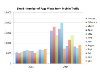 0
5,000
10,000
15,000
20,000
25,000
2013 2014
Site B - Number of Page Views from Mobile Traffic
January
Feburary
March
April
May
June
July
August
Sept
Oct
Nov
Dec
 