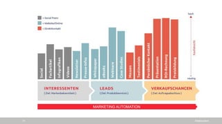 SiteBoosters14
MARKETING AUTOMATION
 