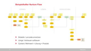 Beispielhafter Nurture Flow
SiteBoosters15
LÖSENLERNEN VERGLEICHEN
Didaktik: Lernziele erreichen
Länge: Vertrauen aufbauen
Content: Mehrwert > Lösung > Produkt
 