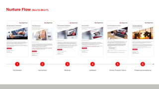 Nurture Flow (Nov16–Mrz17)
1 2 3 4 5 6
Fachartikel Fachartikel Webinar Leitfaden Online Produkt-Demo Präsenzveranstaltung
 