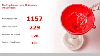 Die Ergebnisse nach 12 Monaten
im Überblick
Stand per 17.11.2017
Kontakte gesamt
Top of the Funnel
Middle of the Funnel
Bottom of the Funnel
1157
229
126
109
 