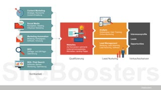 SiteBoosters
Interessenprofile
Leads
Opportunities
SiteBoosters
Websites
Auf Konversion optimierte
Unternehmenswebsites,
Microsites, Landing Pages
Analyse
Webanalyse, User Tracking,
Online-Monitoring
Lead Management
Beratung, Lead Warming,
Lead Nurturing, Software
Marketing Automation
Beratung, Kampagnen,
Software, Schulung
Social Media
Konzeption, Seeding,
Influencer Marketing
Content Marketing
Strategie, Recherche,
Content-Erstellung
SEA / Paid Search
AdWords, Banner,
Monitoring, Optimierung
SEO
OnPage- und Off-Page-
Optimierung
Sichtbarkeit
Qualifizierung Lead Nurturing Verkaufsschancen
 