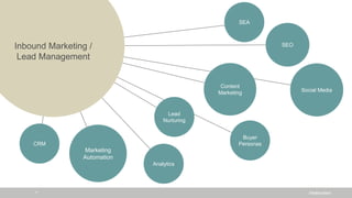 SiteBoosters7
Marketing
Automation
SEA
SEO
Social Media
Content
Marketing
Analytics
Lead
Nurturing
Buyer
PersonasCRM
Inbound Marketing /
Lead Management
 