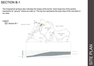 SECTION B-1
The longitudinal sections also indicates the shape of the terrain. Each base line of the section
represents  its  ‘’ground’’  where  we  walk  on.  The  top  line  represents  the  back  drop  of  the  mountain  in  
our area.

Legend:
Section B-1

MALACCA STRAIT

BRIDGE

BEACH FOREST

MEROMICTIC
LAKE
MEROMICTIC
LAKE

BEACH

MOUNTAIN TOP

GROUND SURFACE

SEA LEVEL

SITE PLAN

LAND

 