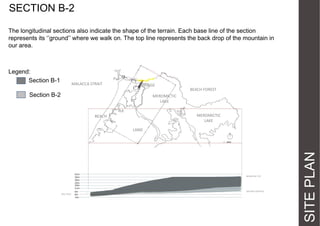SECTION B-2
The longitudinal sections also indicate the shape of the terrain. Each base line of the section
represents  its  ‘’ground’’  where  we  walk  on.  The  top  line  represents  the  back  drop  of  the  mountain  in  
our area.

Legend:
Section B-1

MALACCA STRAIT

BRIDGE

Section B-2

BEACH FOREST

MEROMICTIC
LAKE
MEROMICTIC
LAKE

BEACH

MOUNTAIN TOP

GROUND SURFACE
SEA LEVEL

SITE PLAN

LAND

 
