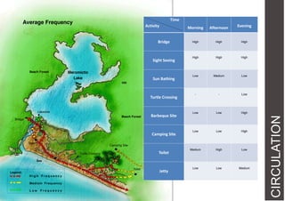 Frequency
Time

Average Frequency

Activity

Bridge

Sight Seeing
Beach Forest

Meromictic
Lake

Evening

Morning

Sun Bathing

Afternoon

High

High

High

High

High

High

Low

Medium

Low

-

-

Low

Low

Low

High

Low

Low

High

Medium

High

Low

Low

Low

Medium

Turtle Crossing
Lakeside
Beach Forest

Bridge

Barbeque Site

Camping Site
Beach

Camping Site

Toilet

Turtle Crossing
Sea
Toilet
Legend:
High Frequency
Medium Frequency
Low

Frequency

Jetty

CIRCULATION

Hill

 