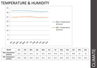 Month

Jan

Feb

Mar

Apr

May

Jun

Jul

Aug

Sep

Oct

Nov

Dec

Max. Temperature
(Celcius)

31.7

32.3

32.1

32

32.1

31.8

31.8

31.3

31.1

30.8

31

31

Min. Temperature
(Celcius)

24.6

24.8

24.9

25.2

25.1

25.2

25.2

24.8

24.4

24.5

24.4

24.5

CLIMATE

TEMPERATURE & HUMIDITY

 
