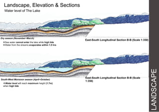 LANDSCAPE
East-South Longitudinal Section B-B (Scale 1:350)
Dry season (November~March)
South-West Monsoon season (April~October)
Sea water cannot enter the lake while high tide
Water from the streams evaporates within 1.5 hrs
Water level will reach maximum height (1.7m)
when high tide
East-South Longitudinal Section B-B (Scale
1:350)
Water level of The Lake
Landscape, Elevation & Sections
 