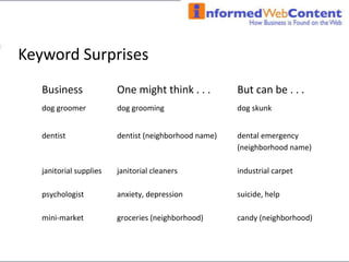 Channels: Keyword-optimized WebsitesKeyword-optimized Blogs Social MediaEzine Article DatabasesOnline Press Release DatabasesPay Per ClickYelp, City Search + more