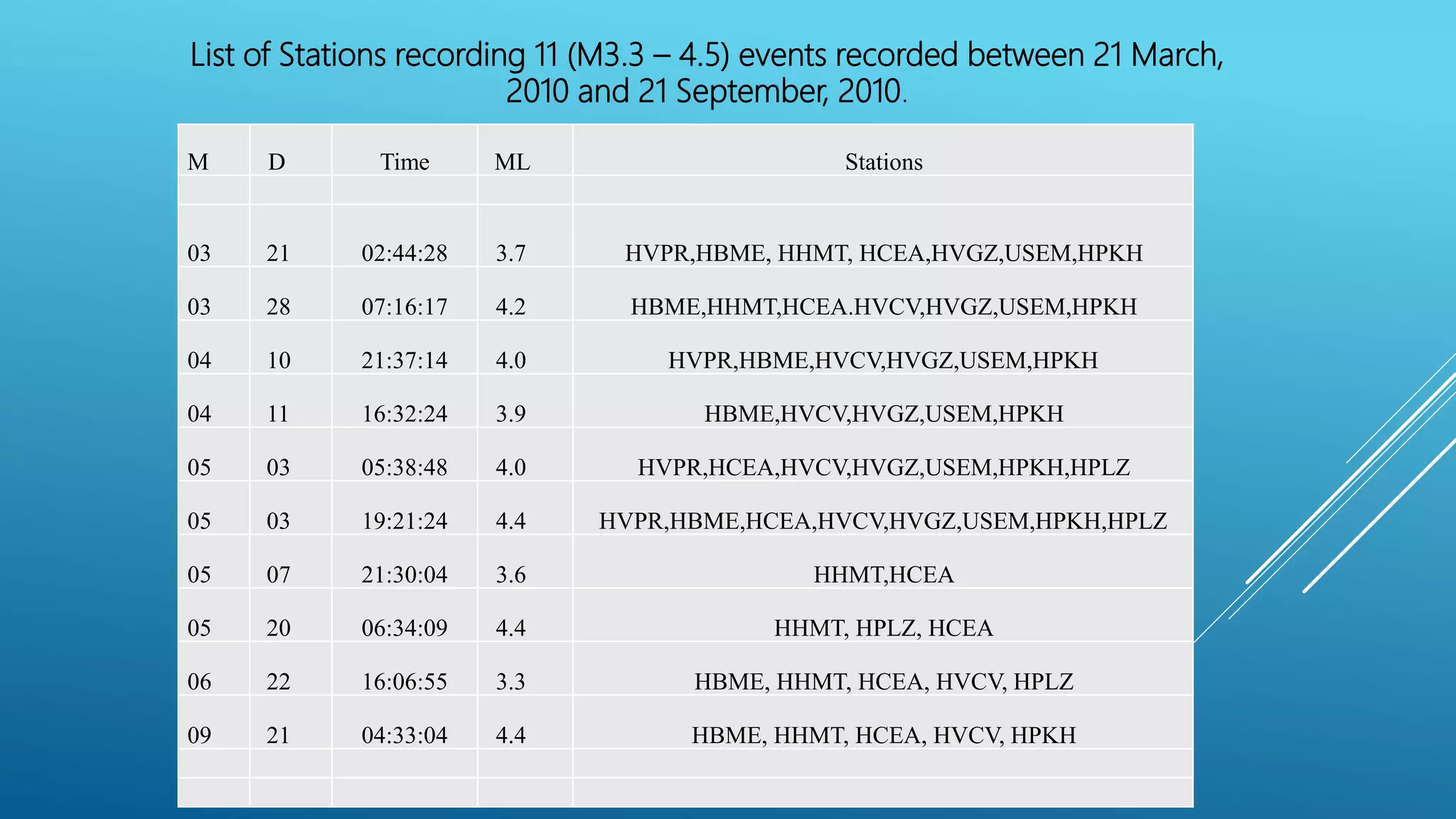 M D Time ML Stations
03 21 02:44:28 3.7 HVPR,HBME, HHMT, HCEA,HVGZ,USEM,HPKH
03 28 07:16:17 4.2 HBME,HHMT,HCEA.HVCV,HVGZ,USEM,HPKH
04 10 21:37:14 4.0 HVPR,HBME,HVCV,HVGZ,USEM,HPKH
04 11 16:32:24 3.9 HBME,HVCV,HVGZ,USEM,HPKH
05 03 05:38:48 4.0 HVPR,HCEA,HVCV,HVGZ,USEM,HPKH,HPLZ
05 03 19:21:24 4.4 HVPR,HBME,HCEA,HVCV,HVGZ,USEM,HPKH,HPLZ
05 07 21:30:04 3.6 HHMT,HCEA
05 20 06:34:09 4.4 HHMT, HPLZ, HCEA
06 22 16:06:55 3.3 HBME, HHMT, HCEA, HVCV, HPLZ
09 21 04:33:04 4.4 HBME, HHMT, HCEA, HVCV, HPKH
List of Stations recording 11 (M3.3 – 4.5) events recorded between 21 March,
2010 and 21 September, 2010.
 