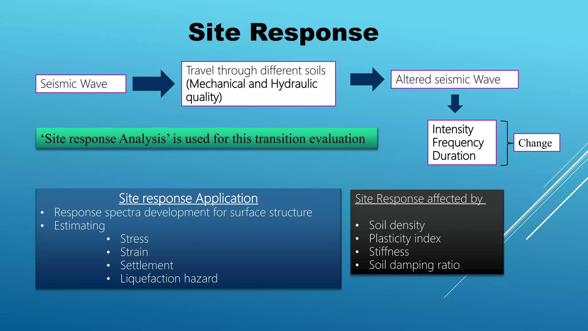 Site Response
Seismic Wave
Travel through different soils
(Mechanical and Hydraulic
quality)
Altered seismic Wave
Intensity
Frequency
Duration
‘Site response Analysis’ is used for this transition evaluation Change
Site response Application
• Response spectra development for surface structure
• Estimating
• Stress
• Strain
• Settlement
• Liquefaction hazard
Site Response affected by
• Soil density
• Plasticity index
• Stiffness
• Soil damping ratio
 
