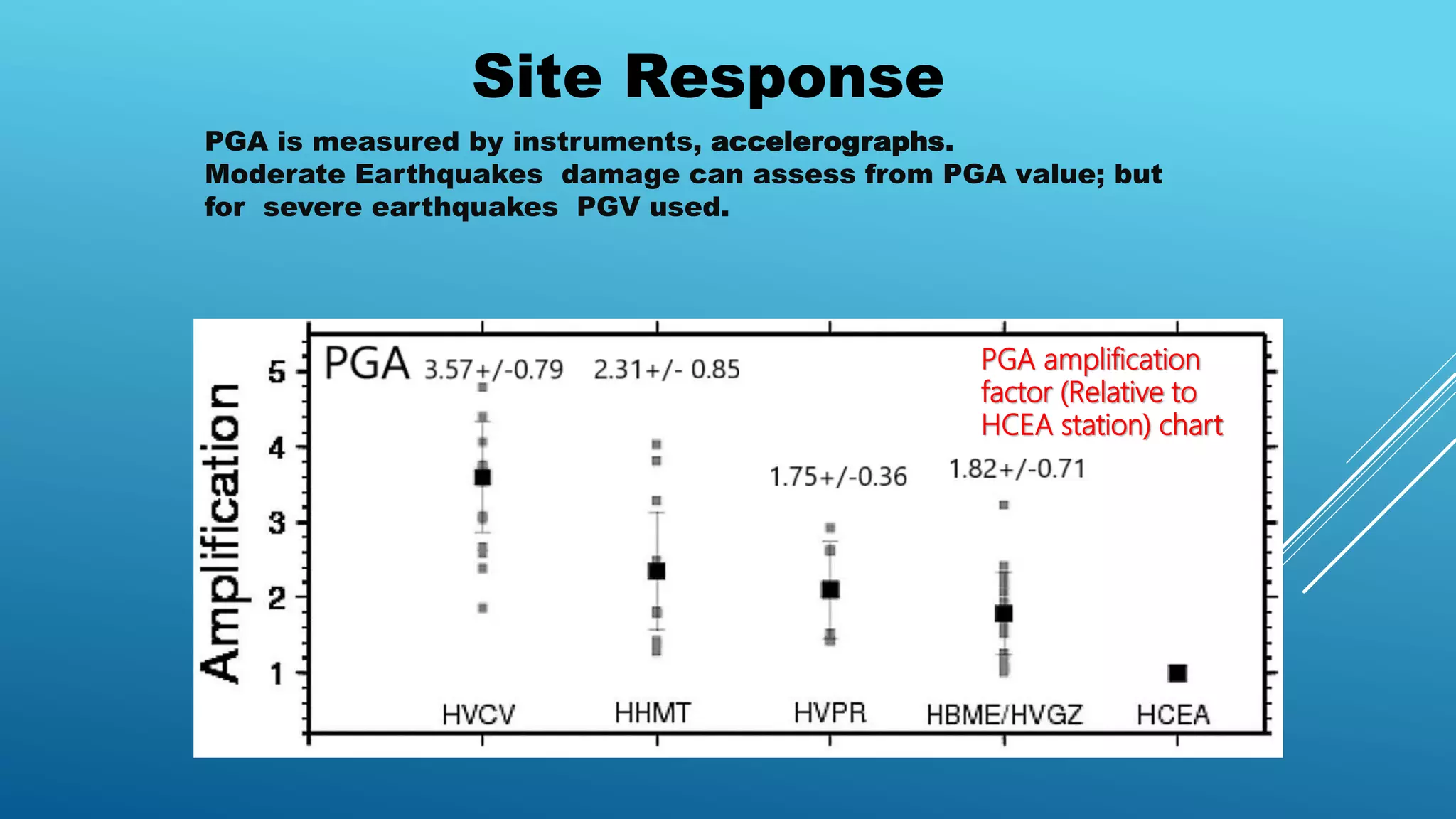 Site Response
PGA is measured by instruments, accelerographs.
Moderate Earthquakes damage can assess from PGA value; but
for severe earthquakes PGV used.
PGA amplification
factor (Relative to
HCEA station) chart
 