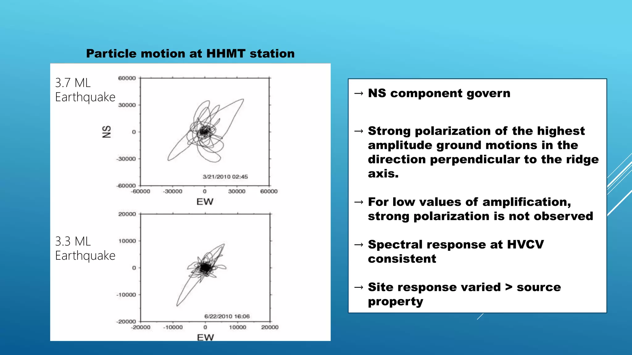→ NS component govern
→ Strong polarization of the highest
amplitude ground motions in the
direction perpendicular to the ridge
axis.
→ For low values of amplification,
strong polarization is not observed
→ Spectral response at HVCV
consistent
→ Site response varied > source
property
Particle motion at HHMT station
3.7 ML
Earthquake
3.3 ML
Earthquake
 