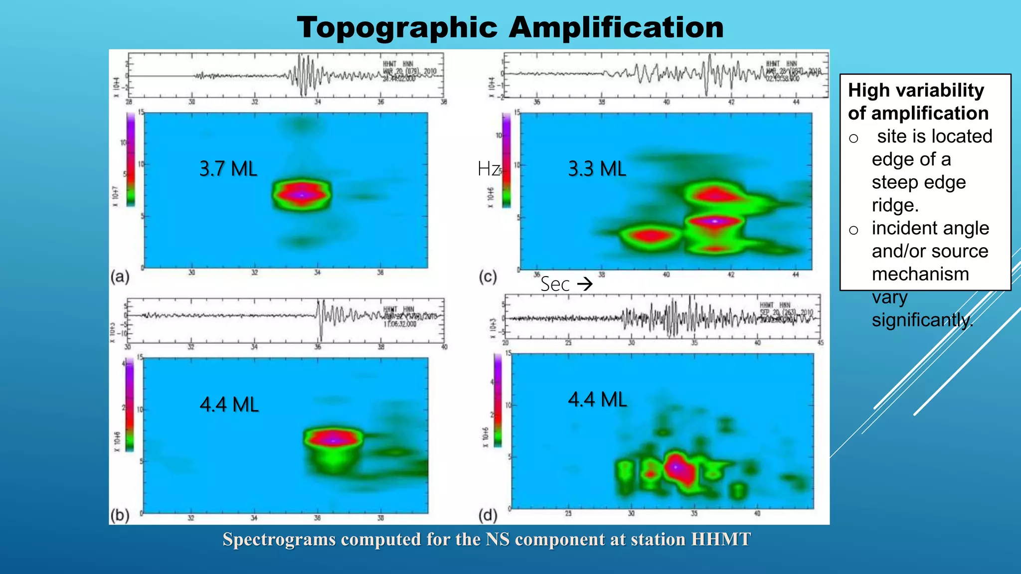 Topographic Amplification
3.3 ML3.7 ML
4.4 ML 4.4 ML
Sec 
Spectrograms computed for the NS component at station HHMT
Hz
High variability
of amplification
o site is located
edge of a
steep edge
ridge.
o incident angle
and/or source
mechanism
vary
significantly.
 