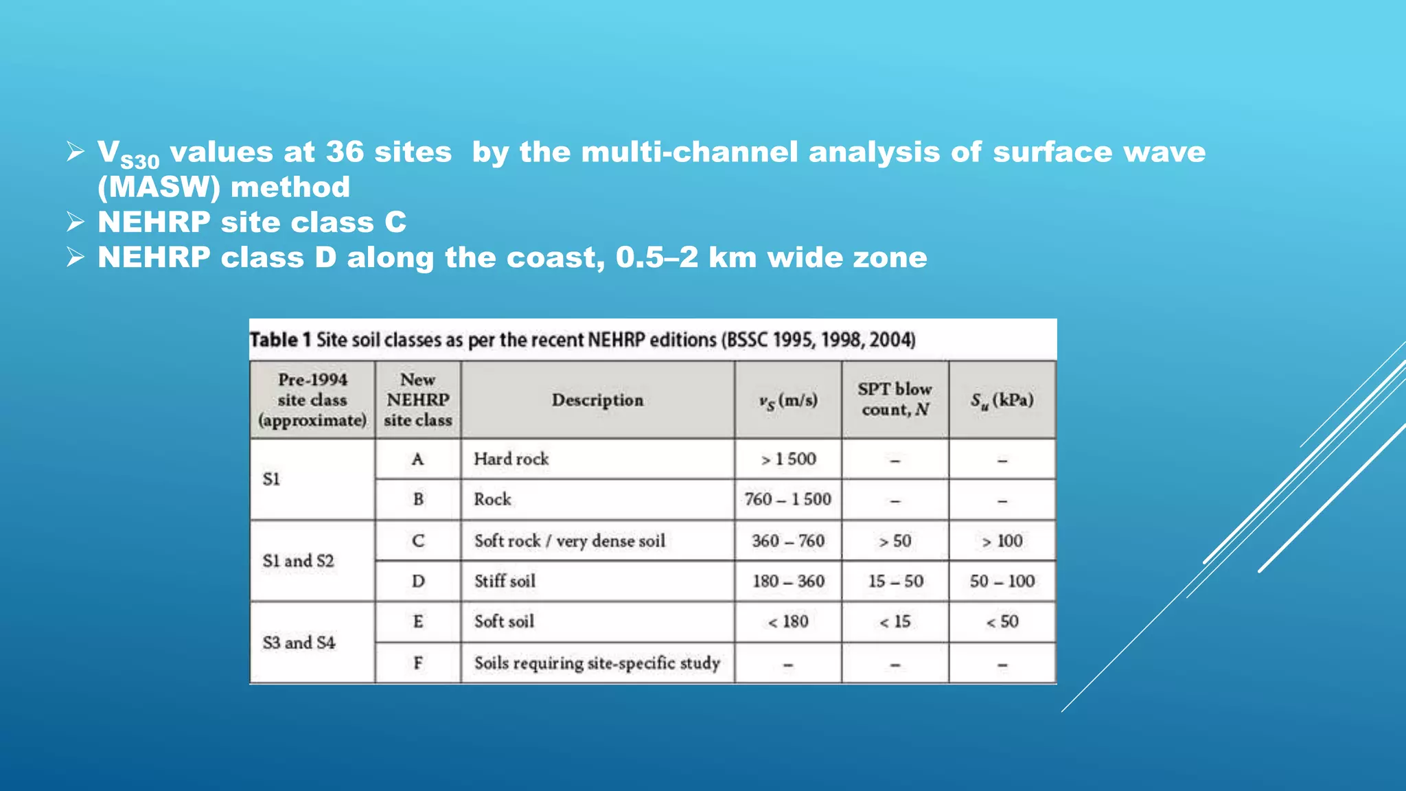  VS30 values at 36 sites by the multi-channel analysis of surface wave
(MASW) method
 NEHRP site class C
 NEHRP class D along the coast, 0.5–2 km wide zone
 