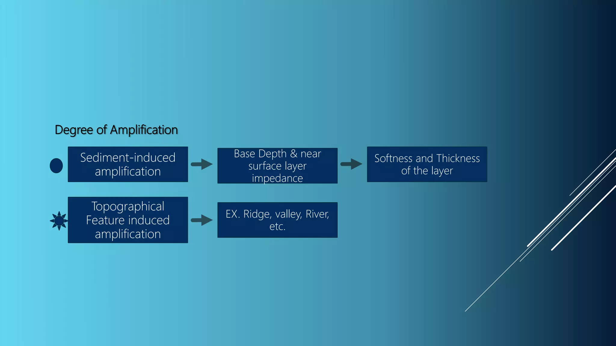 Degree of Amplification
Sediment-induced
amplification
Topographical
Feature induced
amplification
Base Depth & near
surface layer
impedance
EX. Ridge, valley, River,
etc.
Softness and Thickness
of the layer
 