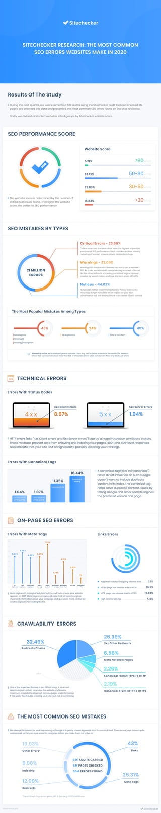 Sitechecker Infographic: The Most Common SEO Errors