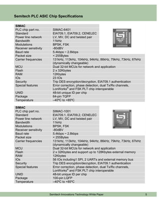 Semitech PLC ASIC Chip Specifications

SIMAC
PLC chip part no.        SIMAC-6401
Standard                 EIA709.1, EIA709.2, CENELEC
Power line network       LV, MV, DC and twisted pair
Bandwidth                11kHz
Modulations              BPSK, FSK
Receiver sensitivity     -80dBV
Baud rate                5.4kbps ~ 2.8kbps
Packet size              < 255Bytes
Carrier frequencies      131kHz, 113kHz, 104kHz, 94kHz, 86kHz, 79kHz, 73kHz, 67kHz
                         (dynamically changeable)
MCU                      Dual 32-bit MCUs for network and application
Flash                    2 x 32Kbytes
RAM                      12Kbytes
IOs                      23 IOs
Security                 Trip DES encryption/decryption, EIA709.1 authentication
Special features         Error correction, phase detection, dual Tx/Rx channels,
                         LonWorks® and FSK PLT chip interoperable
UNID                     48-bit unique ID per chip
Package                  64-pin TQFP
Temperature              –40ºC to +85ºC

SIMAC
PLC chip part no.        SIMAC-1001
Standard                 EIA709.1, EIA709.2, CENELEC
Power line network       LV, MV, DC and twisted pair
Bandwidth                11kHz
Modulations              BPSK, FSK
Receiver sensitivity     -80dBV
Baud rate                5.4kbps ~ 2.8kbps
Packet size              < 255Bytes
Carrier frequencies      131kHz, 113kHz, 104kHz, 94kHz, 86kHz, 79kHz, 73kHz, 67kHz
                         (dynamically changeable)
MCU                      Dual 32-bit MCUs for network and application
Flash                    2 x 32Kbytes and support up to 128Kbytes external memory
RAM                      12Kbytes
IOs                      56 IOs including1 SPI, 2 UARTs and external memory bus
Security                 Trip DES encryption/decryption, EIA709.1 authentication
Special features         Error correction, phase detection, dual Tx/Rx channels,
                         LonWorks® and FSK PLT chip interoperable
UNID                     48-bit unique ID per chip
Package                  100-pin LQFP
Temperature              –40ºC to +85ºC



                       Semitech Innovations Technology White Paper                   5
 