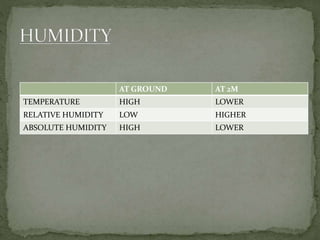 Site climate | PPTX