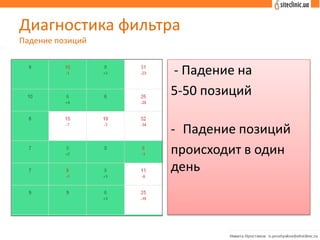 Диагностика фильтра
Падение позиций
- Падение на
5-50 позиций
- Падение позиций
происходит в один
день
 