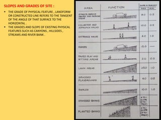 SLOPES AND GRADES OF SITE :
 THE GRADE OF PHYSICAL FEATURE , LANDFORM
OR CONSTRUCTED LINE REFERS TO THE TANGENT
OF THE ANGLE OF THAT SURFACE TO THE
HORIZONTAL .
 THE GRADES AND SLOPE OF EXISTING PHYSICAL
FEATURES SUCH AS CANYONS , HILLSIDES ,
STREAMS AND RIVER BANK .
 