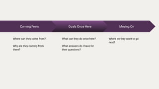 Moving On
Where do they want to go
next?
Coming From
Where can they come from?
Why are they coming from
there?
Goals Once Here
What can they do once here?
What answers do I have for
their questions?
 